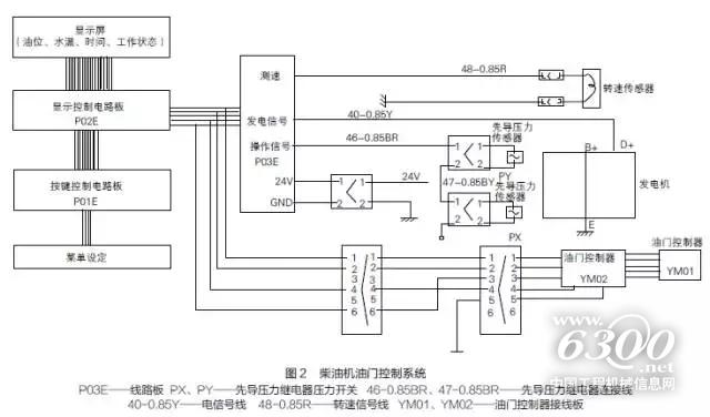 　　在挖掘机使用过程中，油门电动机容易出现无法熄火或加、减速行程不正确故障。当油门电动机出现故障时，应根据柴油机油门控制系统原理，结合具体故障进行排查。匠客给出以下四种情况的排查方法。