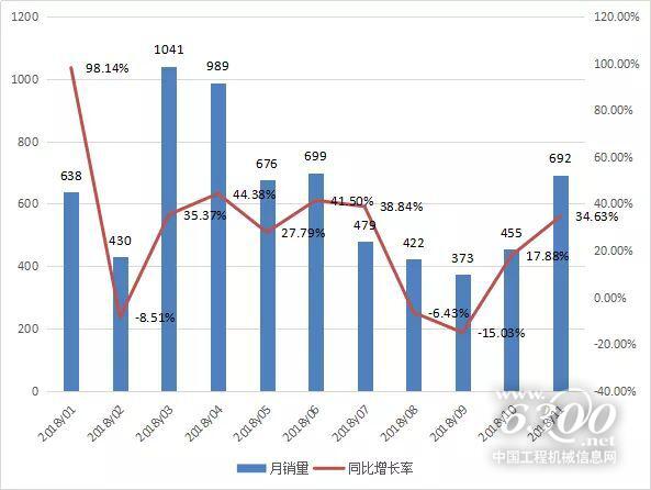 推土机行业月度销量情况