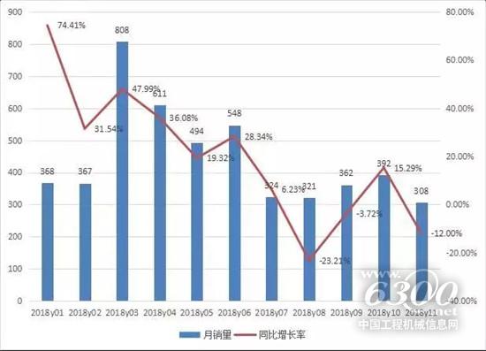 平地机月度销量情况