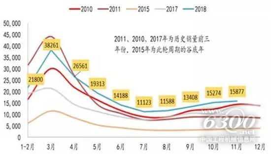 典型年份挖机月度销量情况