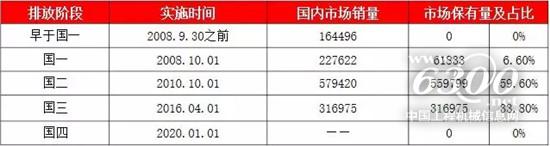 2020年挖机将执行新的排放标准