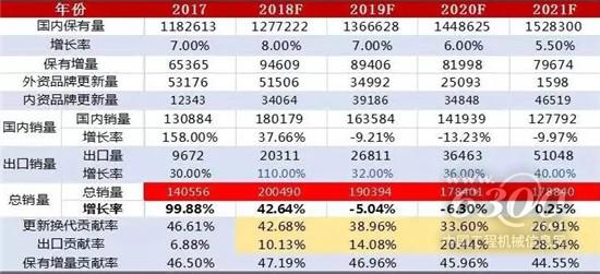 2018-2021年挖机行业销量增速预测