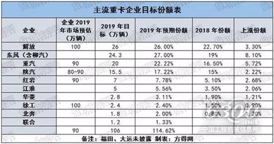 2019年重卡销量目标