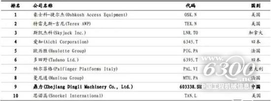 2017全球高空作业设备制造商10强