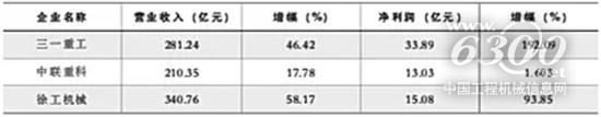 2018年前三季三巨头主要经营数据