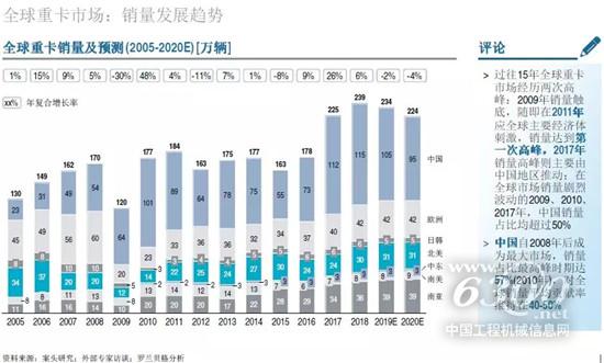 2019重卡市场发展趋势报告