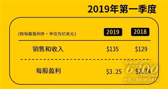 卡特彼勒公布2019年第一季度业绩