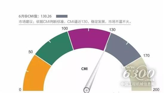 6月工程机械市场表现平缓