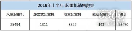 2019上半年起重机销售数据出来了