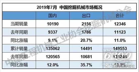 2019年1-7月挖掘机械销量14.9万台