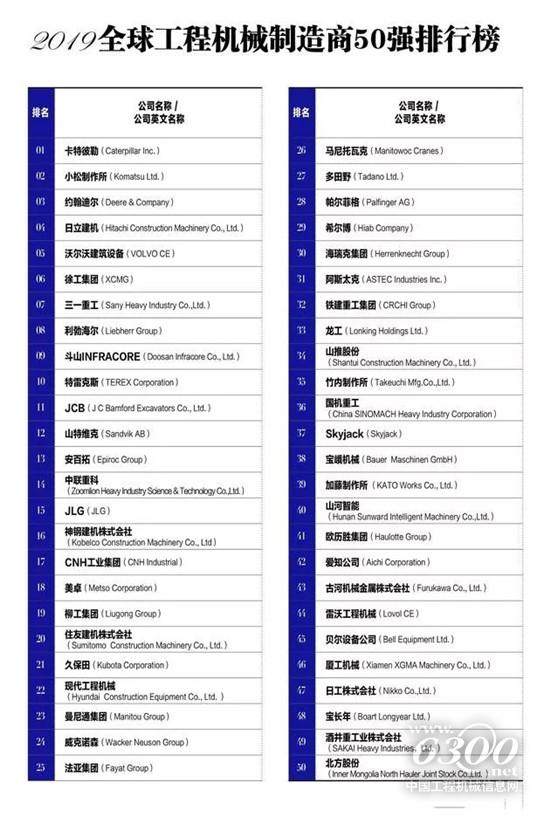 2019全球工程机械制造商50强发布