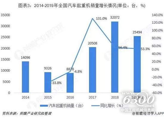 2019年中国起重机行业市场规模与发展前景