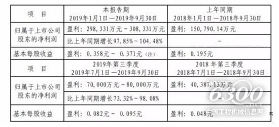 徐工机械2019年前三季度净利同比预增97.85%～104.48%