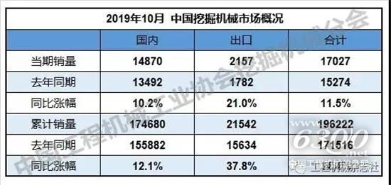 2019年1-10个月挖掘机销量19.6万台