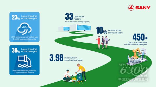 SANY Heavy Industry's sustainable development footprint