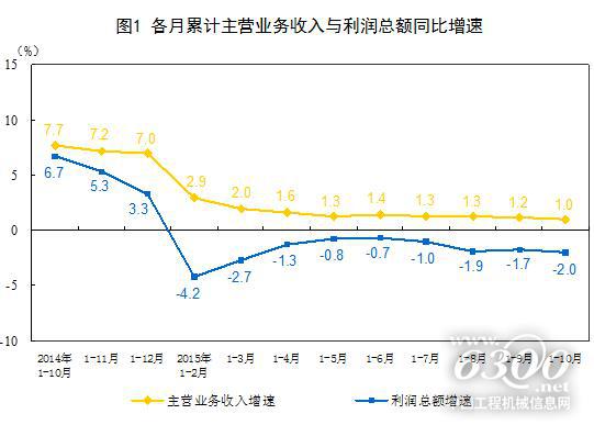 1-10月份全国规上工业企业利润同比下降2%