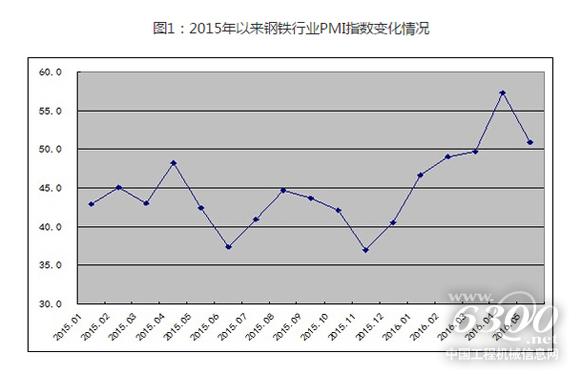 2015年以来钢铁行业PMI指数变化情况