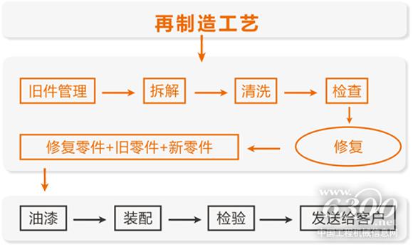 浙江鼎力再制造工艺