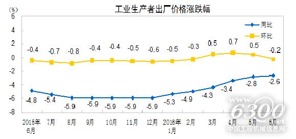 工业生产者出厂价格涨跌幅