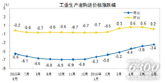 工业生产者购进价格涨跌幅