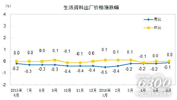 生活资料出厂价格涨跌幅