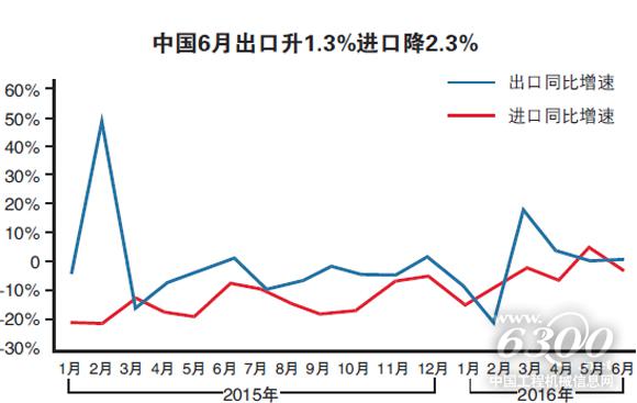 中国6月出口升1.3%