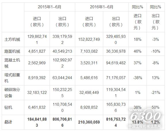 意大利工程机械2016年1--6月进出口销售情况，资料来源：意大利统计局(ISTAT)