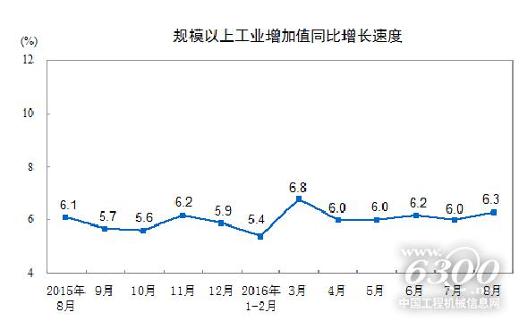 规模以上工业增加值同比增长速度