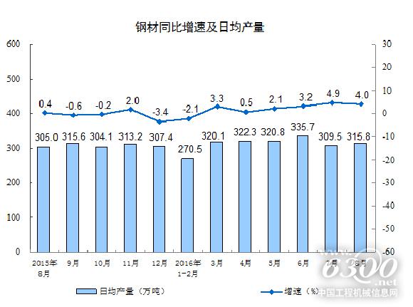 钢材同比增速及日均产量