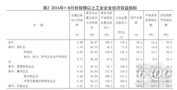 1-8月份规模以上工业企业经济效益指标