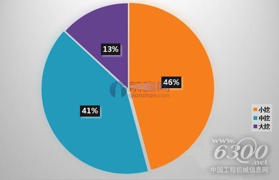 图表：2016年1-8月挖掘机销售占 资料来源：前瞻产业研究院整理