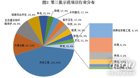 第三批示范项目行业分布