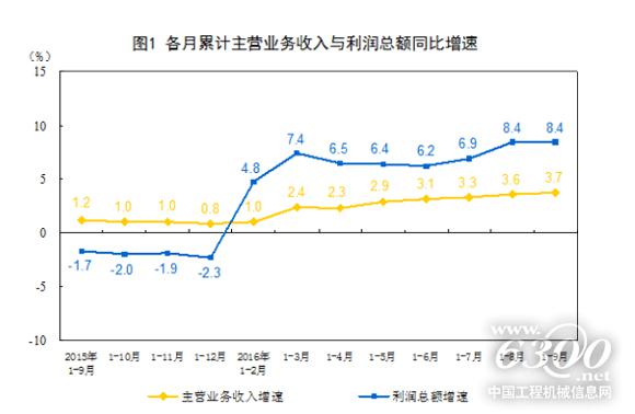 各月累计主营业务收入与利润总额同比增速