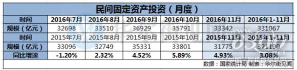 民间固定资产投资（月底）