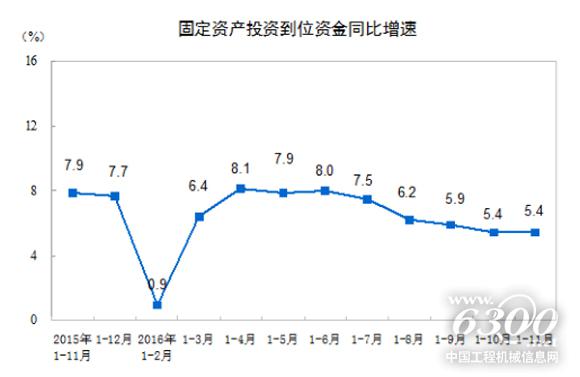 固定资产投资到位资金同比增速