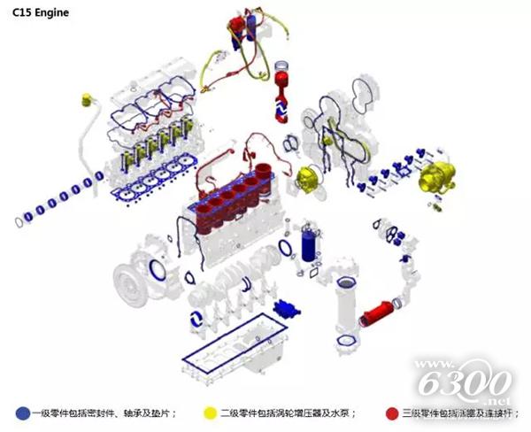 关于Cat®挖机一二三级零件的那些事儿