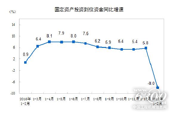 固定资产投资到位资金同比增速