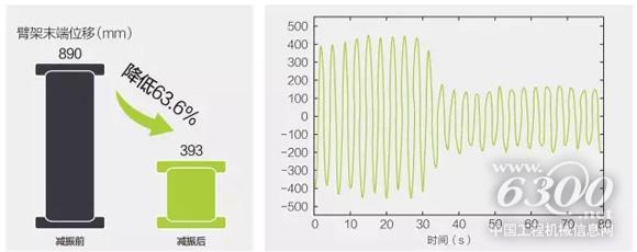 臂架主动减振