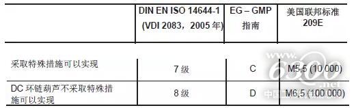 纤尘不染，德马格KBK铝轨轻型起重机洁净室应用