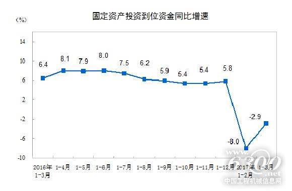 固定资产投资到位资金同比增速