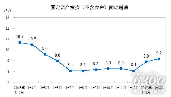 固定资产投资（不含农户）增速