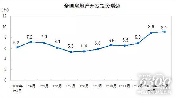 全国房地产开发投资增速