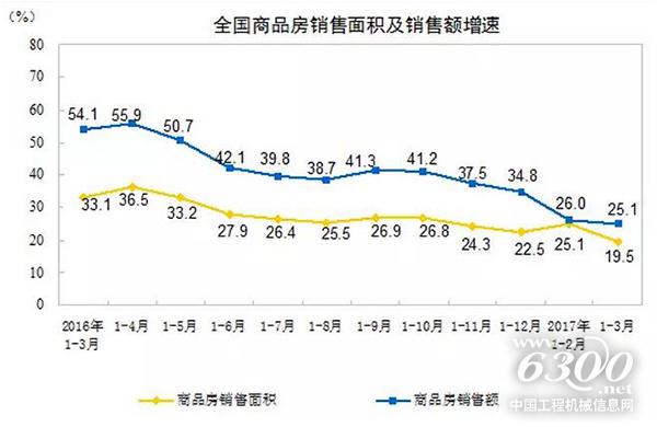 全国商品房销售面积及销售额增速