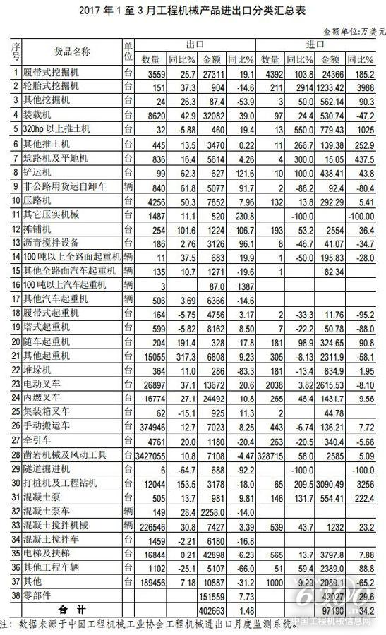 2017年1至3月工程机械产品进出口数据