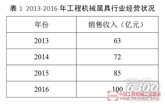 2013-2016年工程机械属具行业经营状况