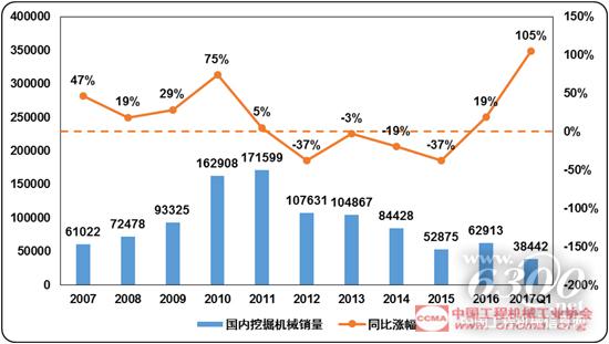 近十年国内挖掘机械销量和同比涨幅