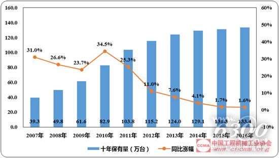 近十年挖掘机械市场保有量变化情况