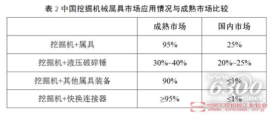 中国挖掘机械属具市场应用情况与成熟市场比较