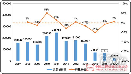 近十年国内装载机销量和同比涨幅