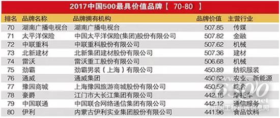 中联重科荣登中国500最具价值品牌榜